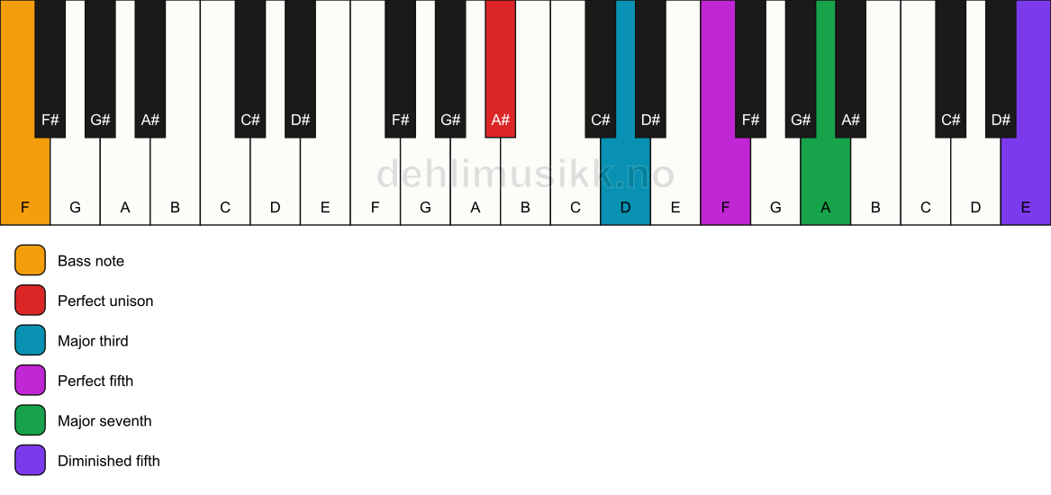 Piano keyboard showing the notes for a A# maj7(#11)/F chord