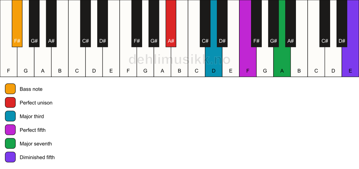 Piano keyboard showing the notes for a A# maj7(#11)/F# chord