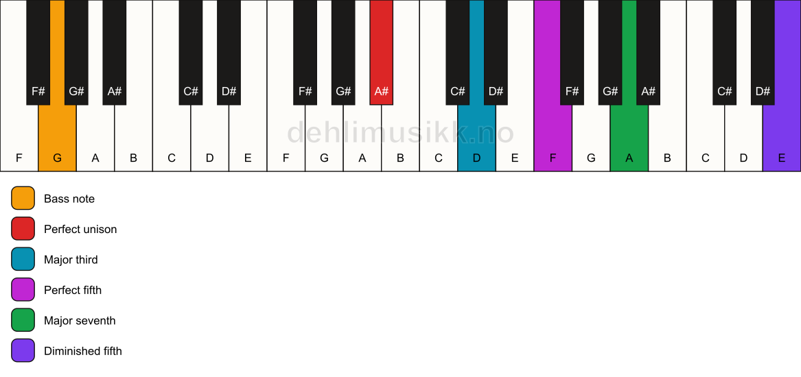 Piano keyboard showing the notes for a A# maj7(#11)/G chord