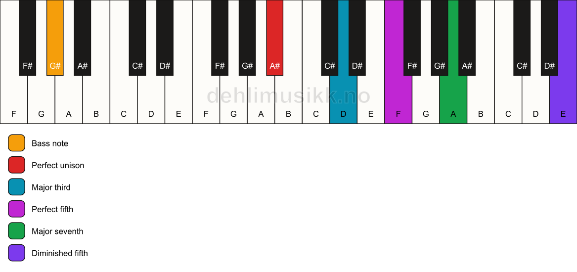 Piano keyboard showing the notes for a A# maj7(#11)/G# chord