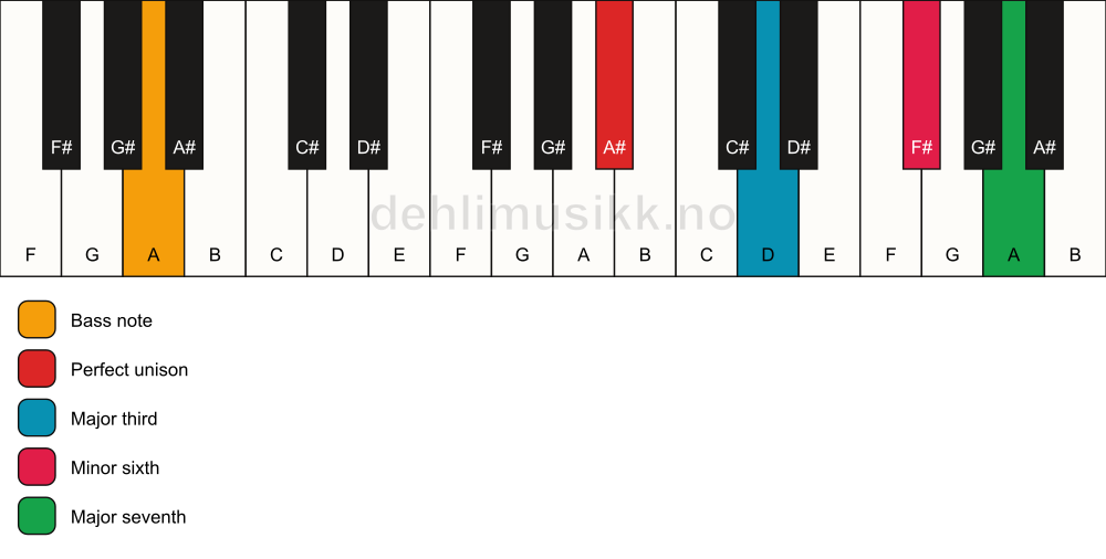 Piano keyboard showing the notes for a A# maj7(#5)/A chord