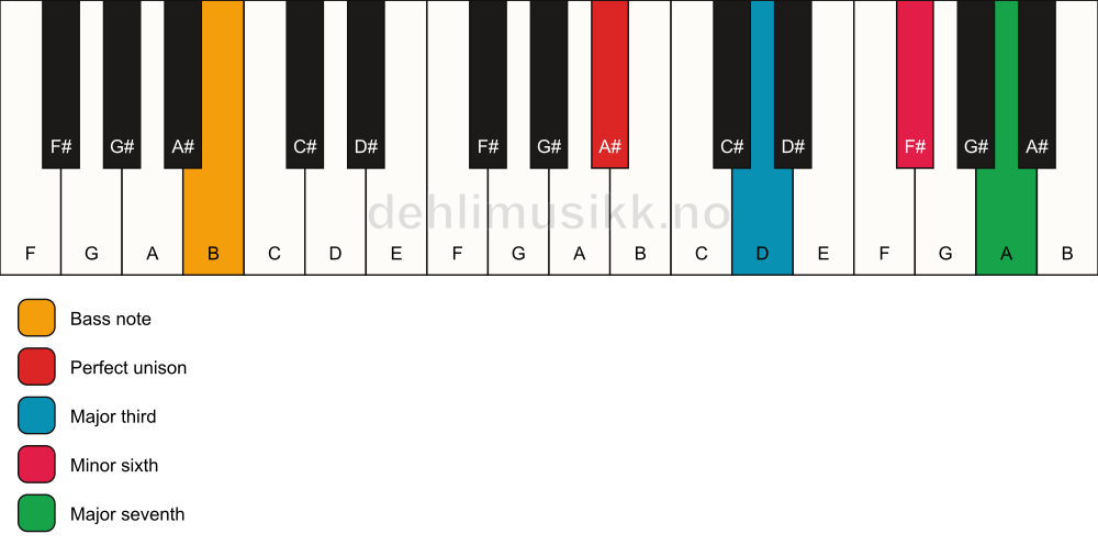 Piano keyboard showing the notes for a A# maj7(#5)/B chord