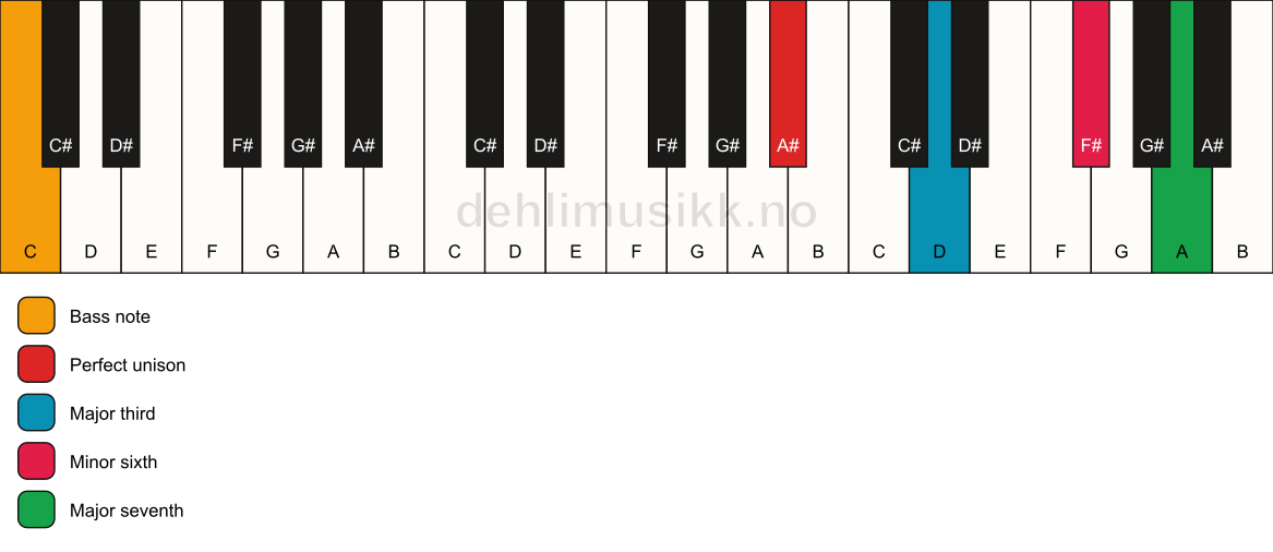 Piano keyboard showing the notes for a A# maj7(#5)/C chord