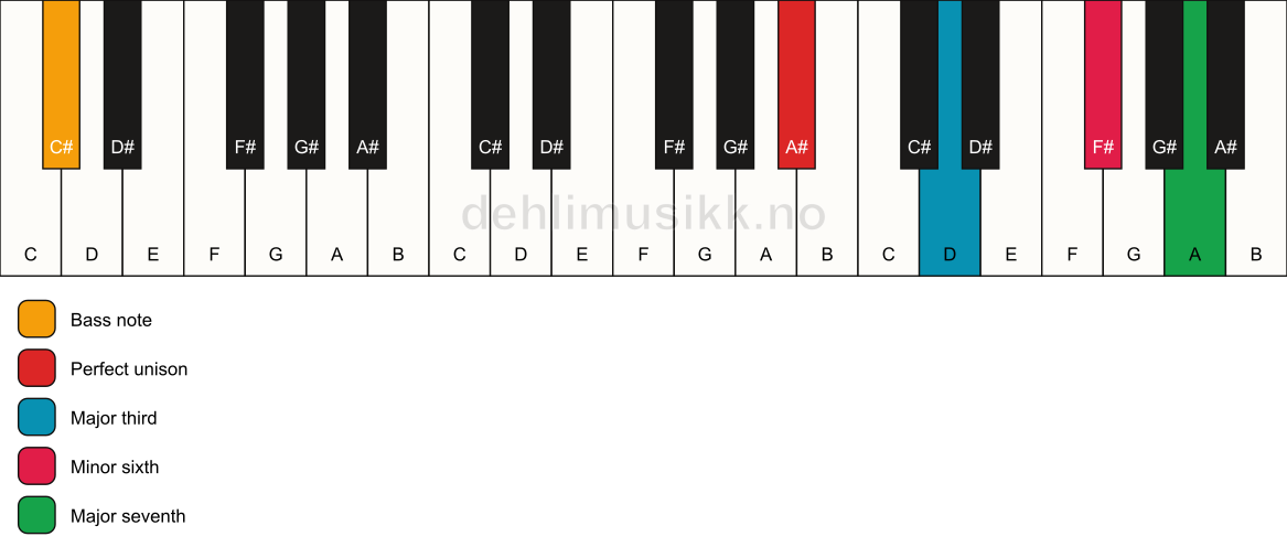 Piano keyboard showing the notes for a A# maj7(#5)/C# chord