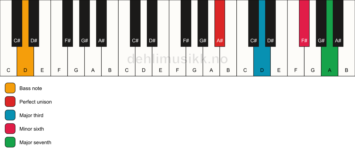 Piano keyboard showing the notes for a A# maj7(#5)/D chord