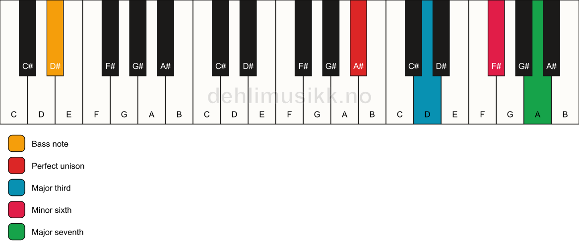 Piano keyboard showing the notes for a A# maj7(#5)/D# chord