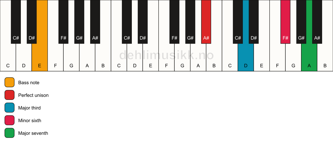 Piano keyboard showing the notes for a A# maj7(#5)/E chord