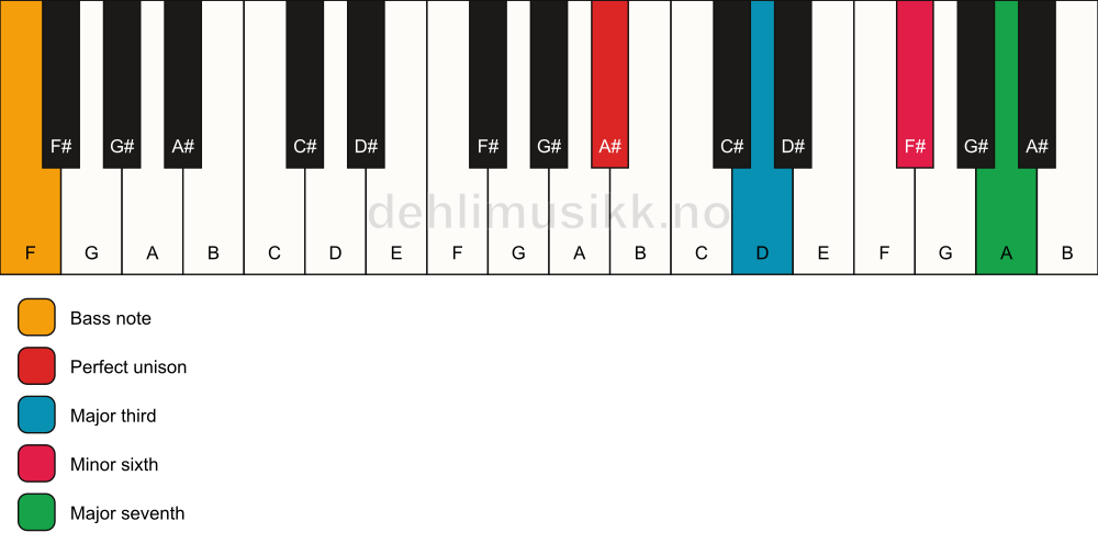 Piano keyboard showing the notes for a A# maj7(#5)/F chord