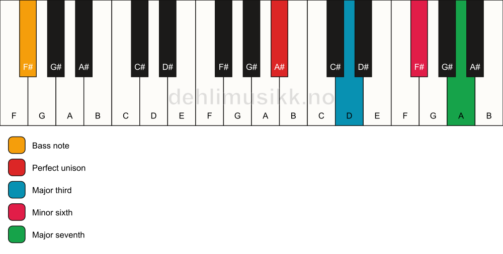 Piano keyboard showing the notes for a A# maj7(#5)/F# chord