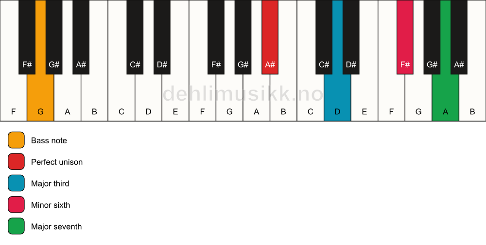 Piano keyboard showing the notes for a A# maj7(#5)/G chord
