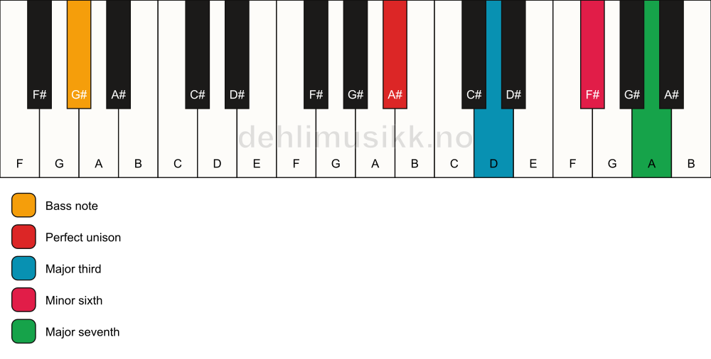 Piano keyboard showing the notes for a A# maj7(#5)/G# chord