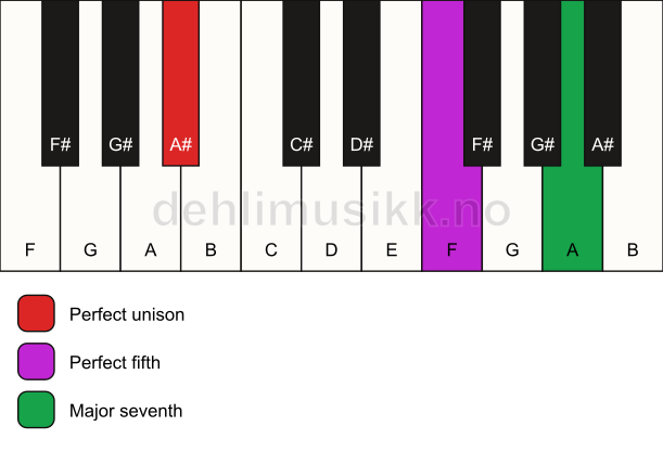 Piano keyboard showing the notes for a A# maj7(sus) chord