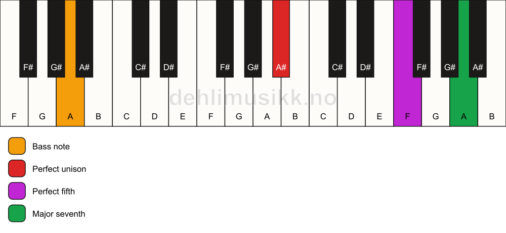 Piano keyboard showing the notes for a A# maj7(sus)/A chord