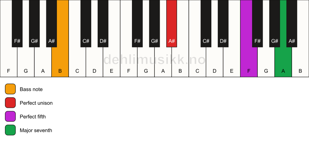 Piano keyboard showing the notes for a A# maj7(sus)/B chord