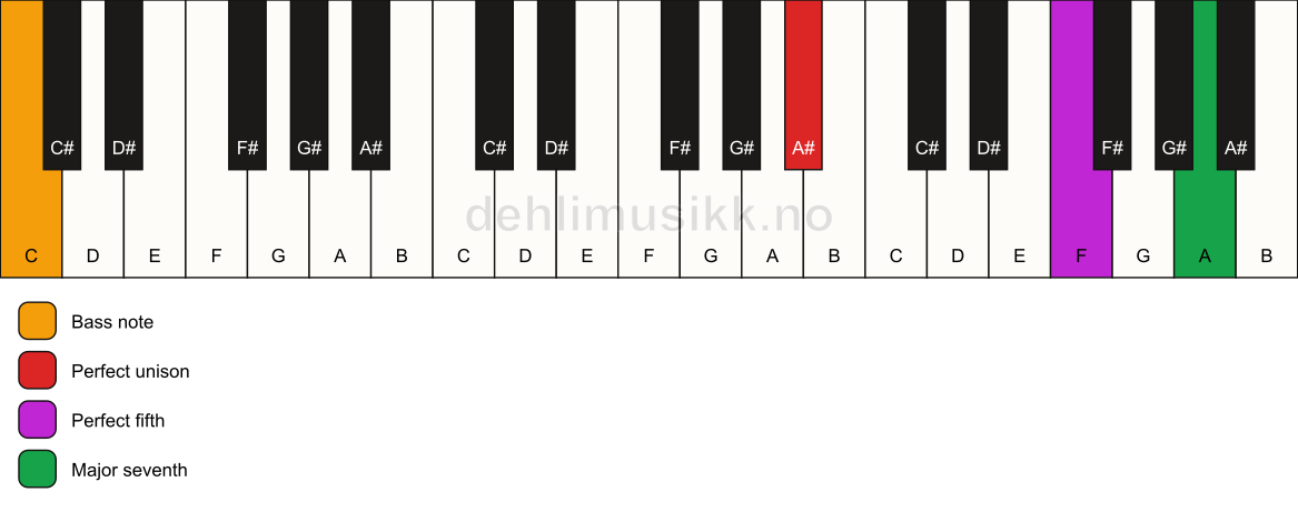 Piano keyboard showing the notes for a A# maj7(sus)/C chord