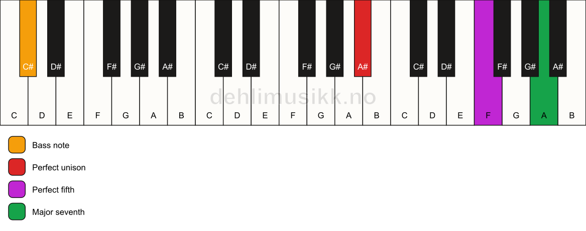 Piano keyboard showing the notes for a A# maj7(sus)/C# chord