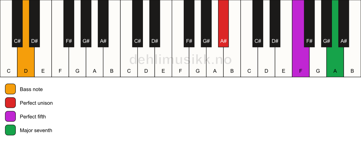Piano keyboard showing the notes for a A# maj7(sus)/D chord