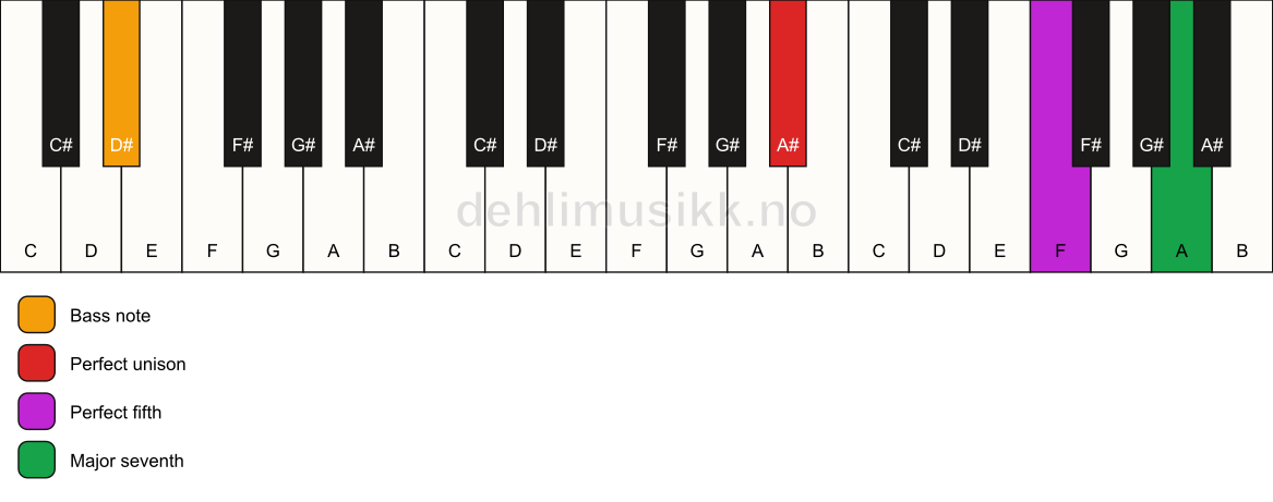Piano keyboard showing the notes for a A# maj7(sus)/D# chord