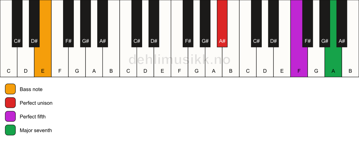 Piano keyboard showing the notes for a A# maj7(sus)/E chord