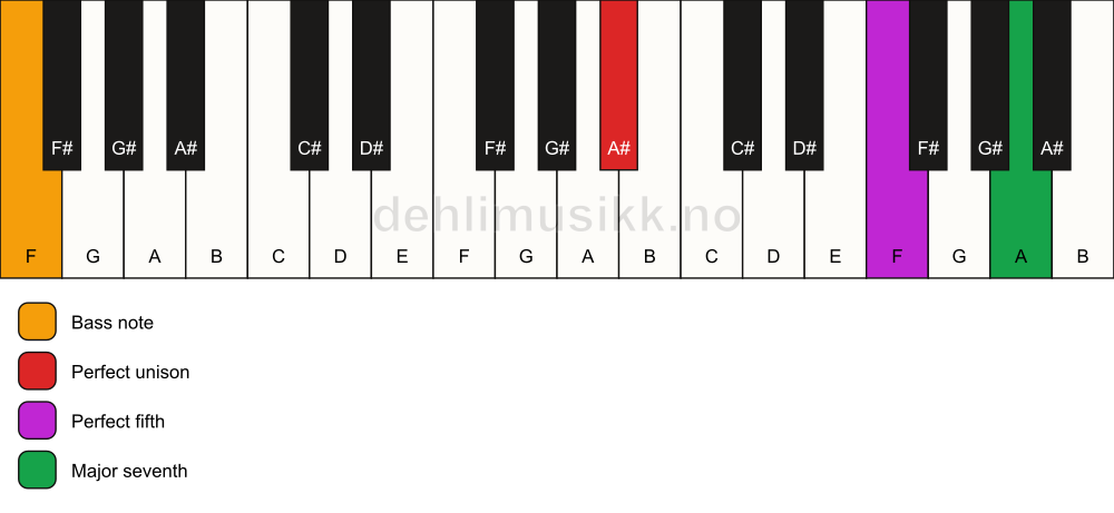 Piano keyboard showing the notes for a A# maj7(sus)/F chord