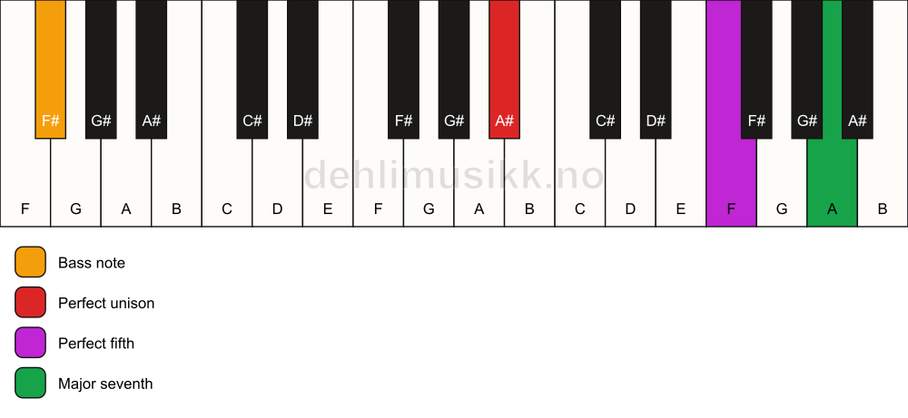 Piano keyboard showing the notes for a A# maj7(sus)/F# chord