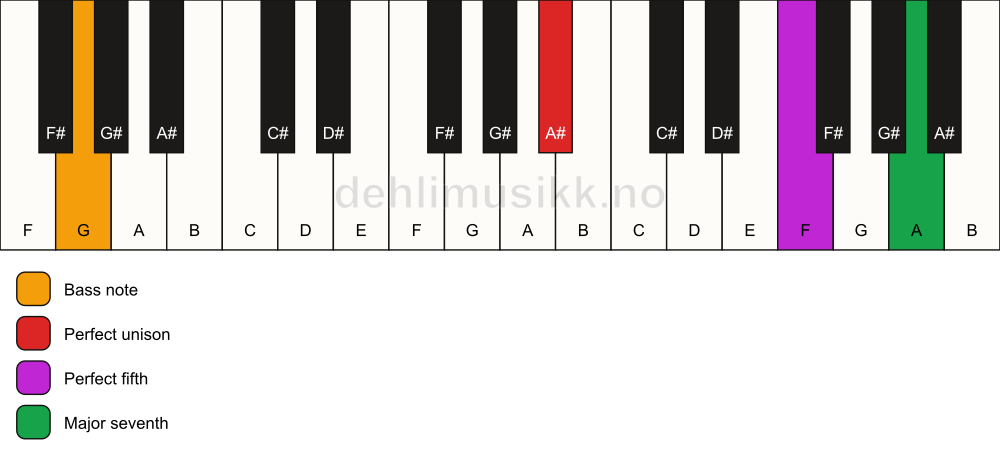 Piano keyboard showing the notes for a A# maj7(sus)/G chord