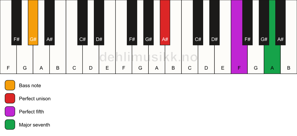 Piano keyboard showing the notes for a A# maj7(sus)/G# chord