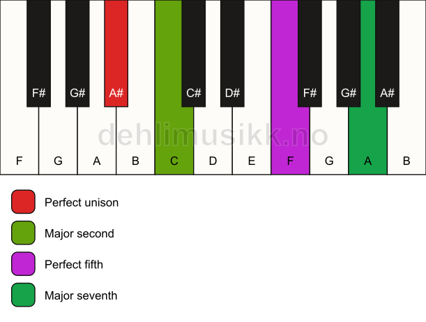 Piano keyboard showing the notes for a A# maj7(sus2) chord