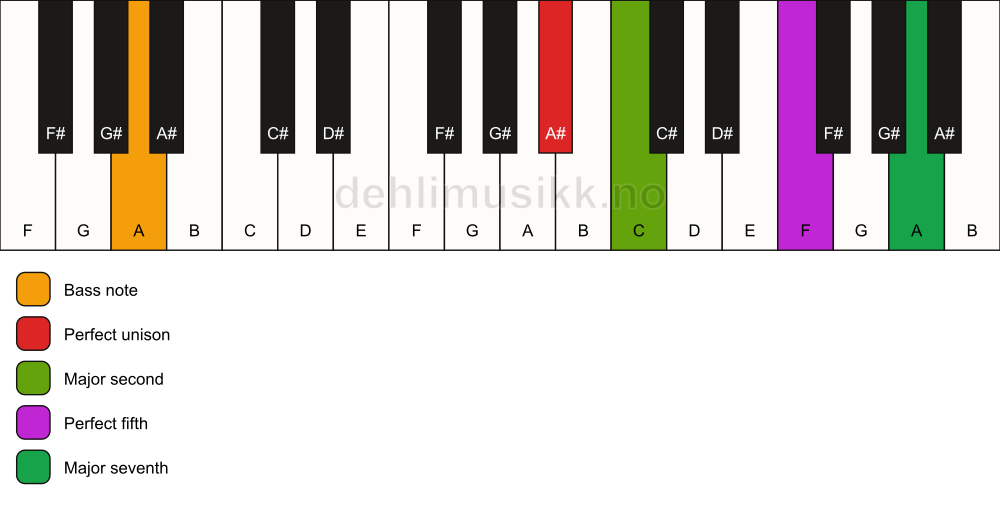 Piano keyboard showing the notes for a A# maj7(sus2)/A chord