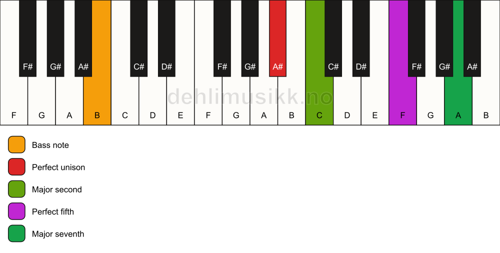 Piano keyboard showing the notes for a A# maj7(sus2)/B chord
