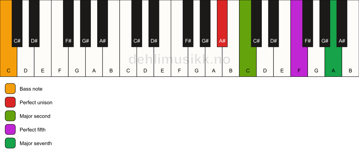 Piano keyboard showing the notes for a A# maj7(sus2)/C chord