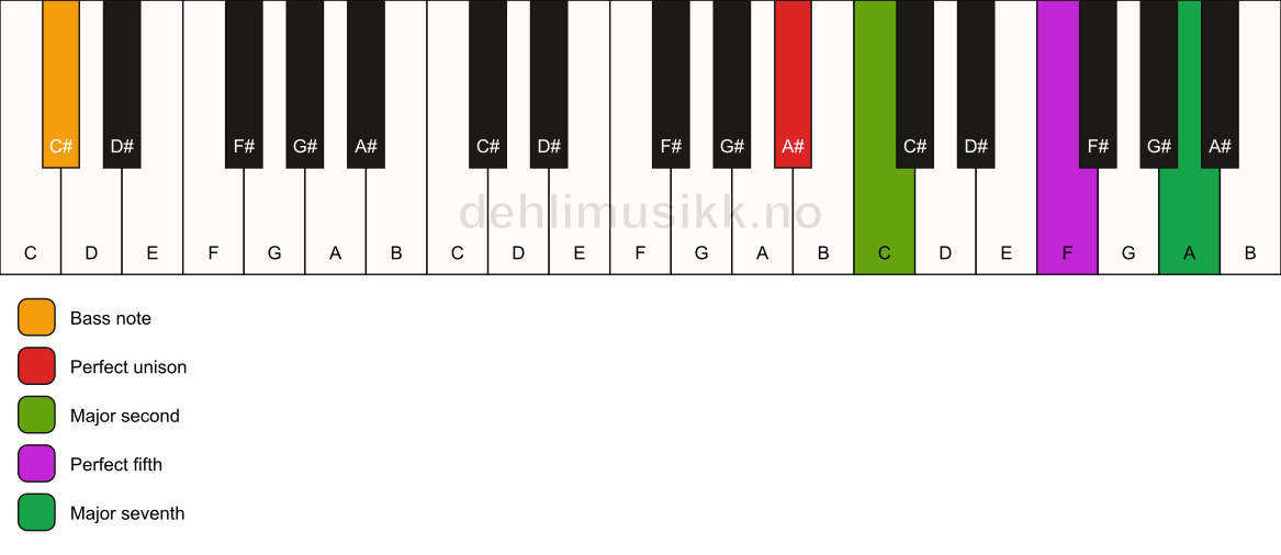 Piano keyboard showing the notes for a A# maj7(sus2)/C# chord