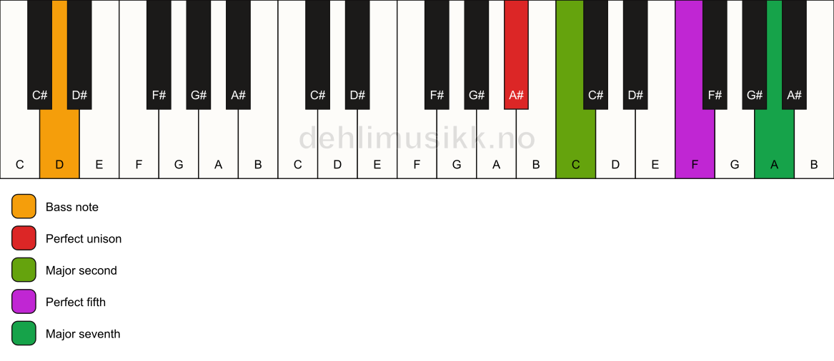Piano keyboard showing the notes for a A# maj7(sus2)/D chord
