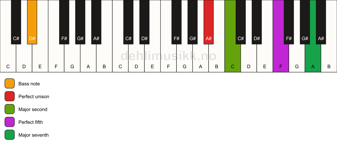 Piano keyboard showing the notes for a A# maj7(sus2)/D# chord