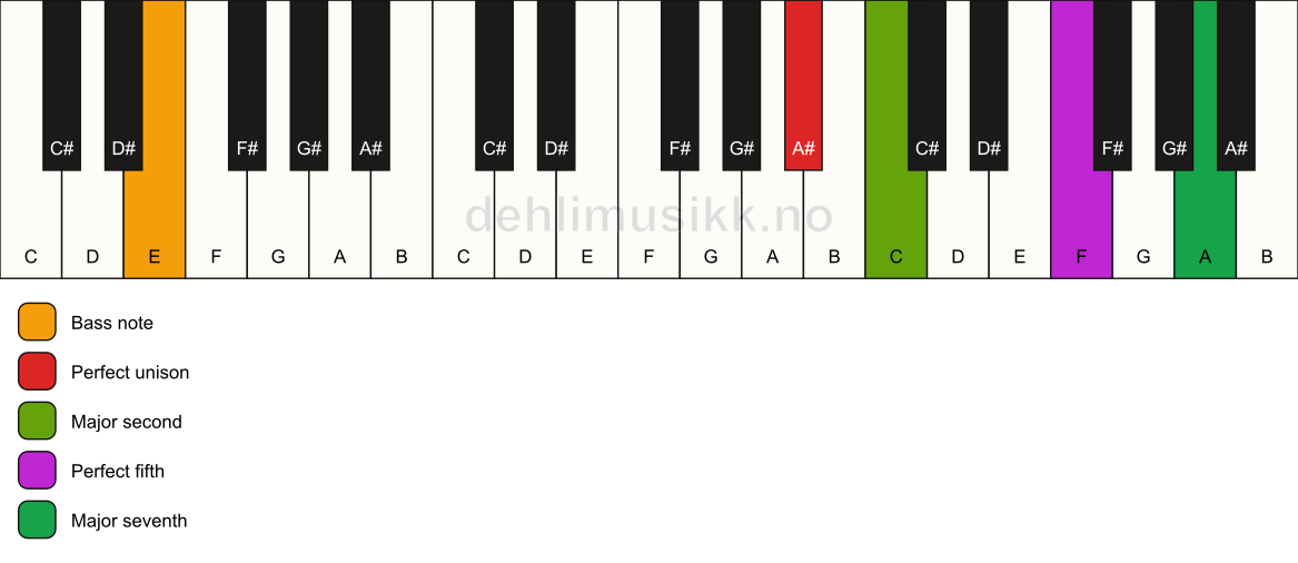 Piano keyboard showing the notes for a A# maj7(sus2)/E chord