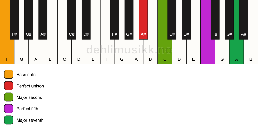 Piano keyboard showing the notes for a A# maj7(sus2)/F chord