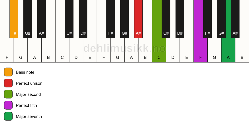 Piano keyboard showing the notes for a A# maj7(sus2)/F# chord
