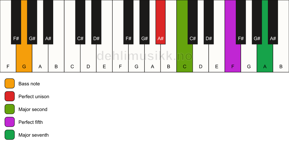 Piano keyboard showing the notes for a A# maj7(sus2)/G chord