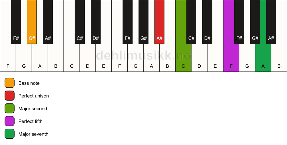 Piano keyboard showing the notes for a A# maj7(sus2)/G# chord