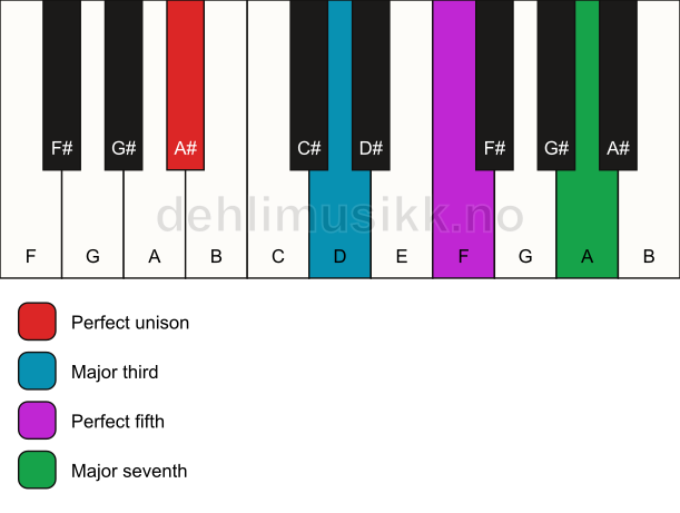 Piano keyboard showing the notes for a A# maj7 chord