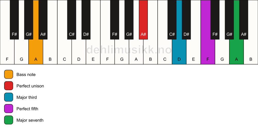 Piano keyboard showing the notes for a A# maj7/A chord