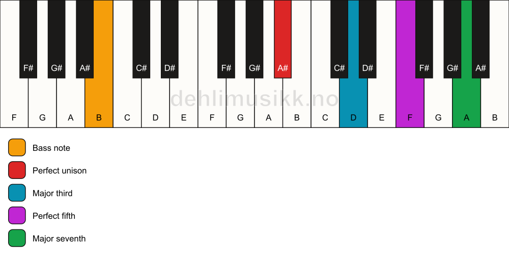 Piano keyboard showing the notes for a A# maj7/B chord
