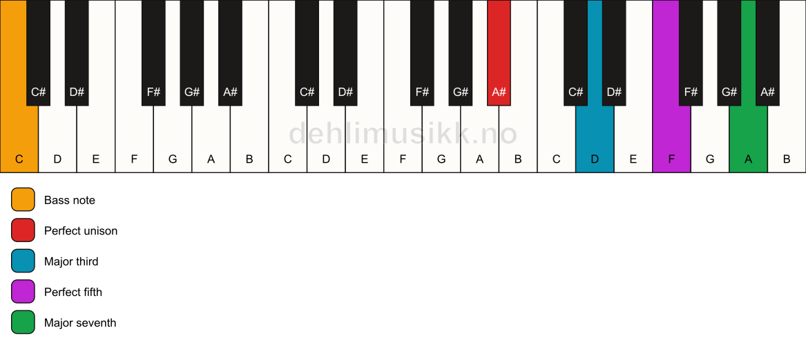 Piano keyboard showing the notes for a A# maj7/C chord