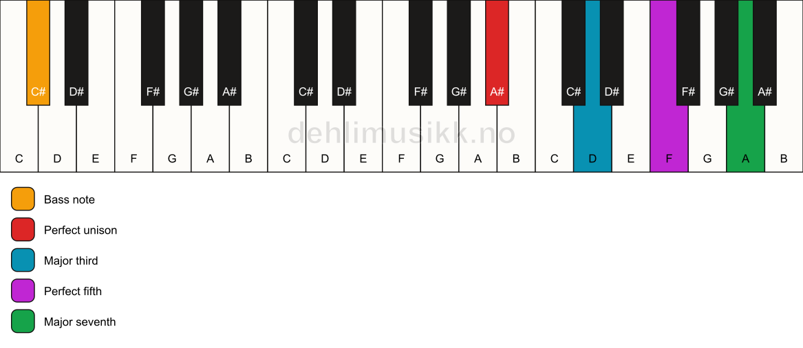 Piano keyboard showing the notes for a A# maj7/C# chord