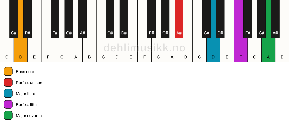 Piano keyboard showing the notes for a A# maj7/D chord
