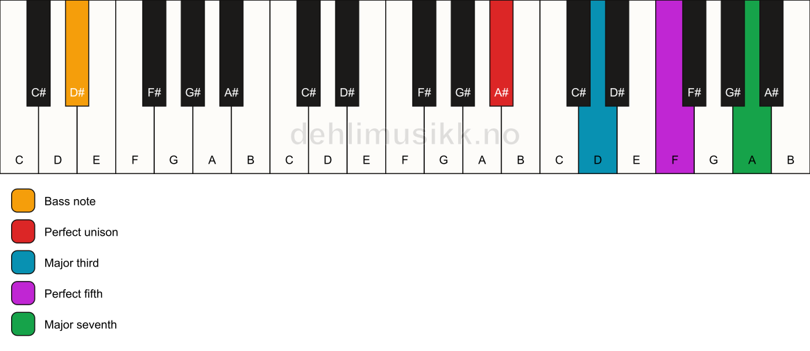 Piano keyboard showing the notes for a A# maj7/D# chord