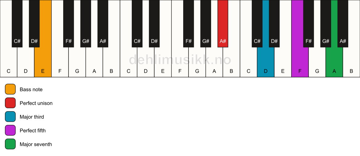 Piano keyboard showing the notes for a A# maj7/E chord