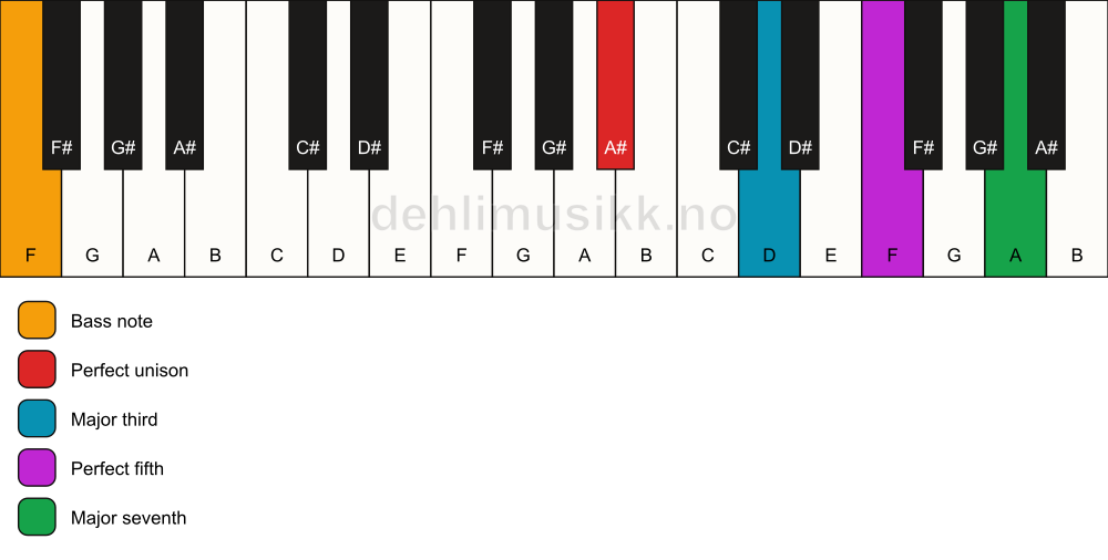 Piano keyboard showing the notes for a A# maj7/F chord