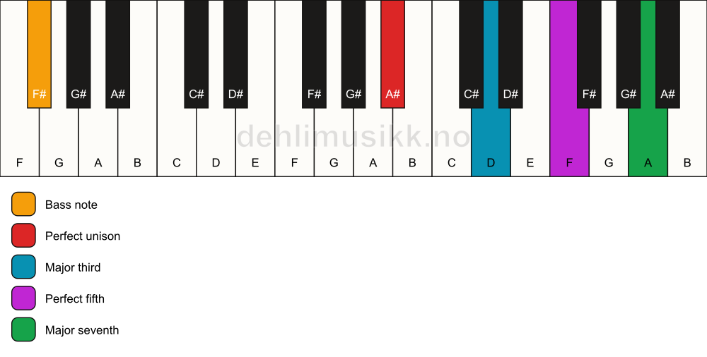 Piano keyboard showing the notes for a A# maj7/F# chord