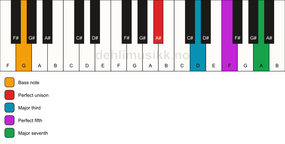Piano keyboard showing the notes for a A# maj7/G chord